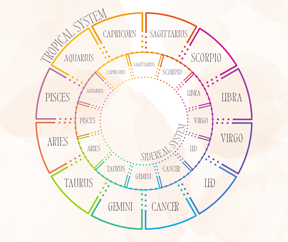 natal chart tropical system vs sidereal system comparison